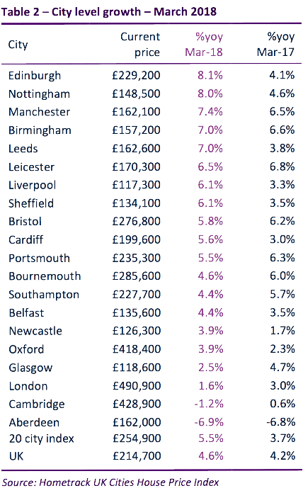 英國不動產 英國房地產 英國租方 英國買房 脫歐 英鎊 房價漲幅 海外房東 曼徹斯特不動產 倫敦房地產